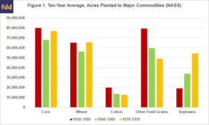 Bar chart showing average U.S. crop acreage planted between 1950 and 1979