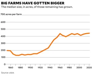 Line graph showing the increase in average U.S. farm size from 1860 to 2020