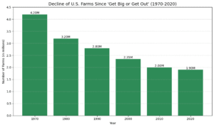 Bar chart showing decline of U.S. farms from 1970 to 2020
